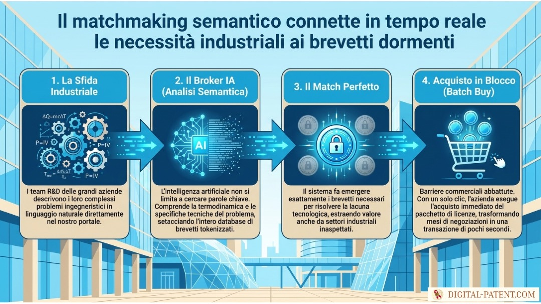 Il dilemma post-concessione: Cosa dire ai clienti quando chiedono come vendere il loro brevetto | Digital-Patent.com